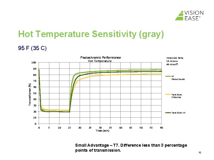 Hot Temperature Sensitivity (gray) 95 F (35 C) Photochromic Performance Xenon arc lamp 15