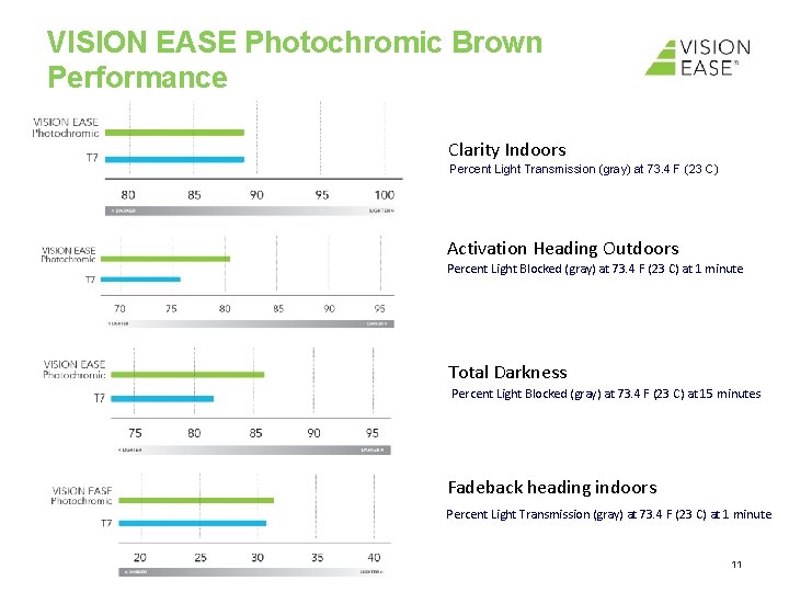 VISION EASE Photochromic Brown Performance Clarity Indoors Percent Light Transmission (gray) at 73. 4