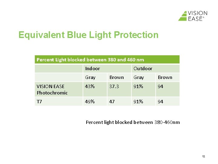 Equivalent Blue Light Protection Percent Light blocked between 380 and 460 nm Indoor Outdoor