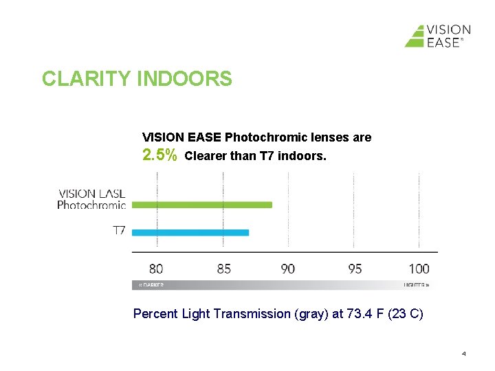 CLARITY INDOORS VISION EASE Photochromic lenses are 2. 5% Clearer than T 7 indoors.