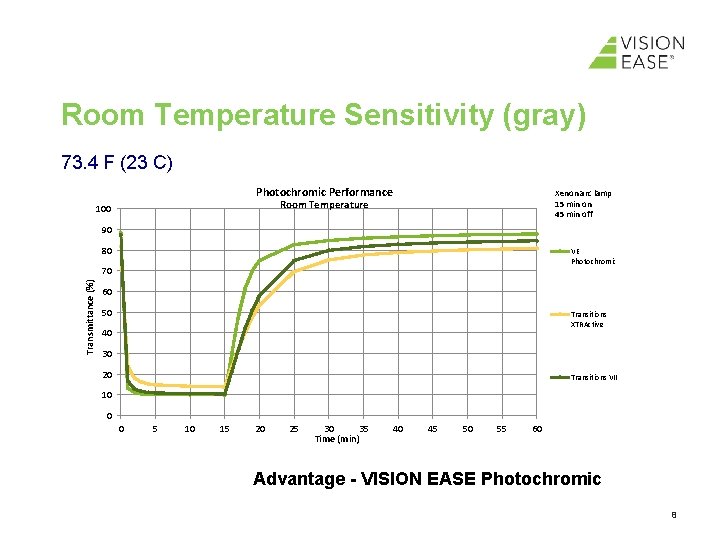 Room Temperature Sensitivity (gray) 73. 4 F (23 C) Photochromic Performance Xenon arc lamp