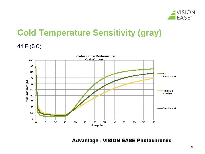 Cold Temperature Sensitivity (gray) 41 F (5 C) Photochromic Performance Cold Weather 100 90