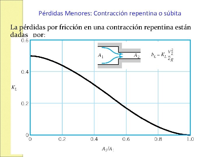 Pérdidas Menores: Contracción repentina o súbita La pérdidas por fricción en una contracción repentina Pérdidas Menores: Contracción repentina o súbita La pérdidas por fricción en una contracción repentina