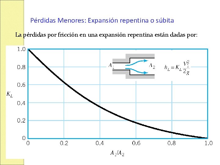 Pérdidas Menores: Expansión repentina o súbita La pérdidas por fricción en una expansión repentina Pérdidas Menores: Expansión repentina o súbita La pérdidas por fricción en una expansión repentina