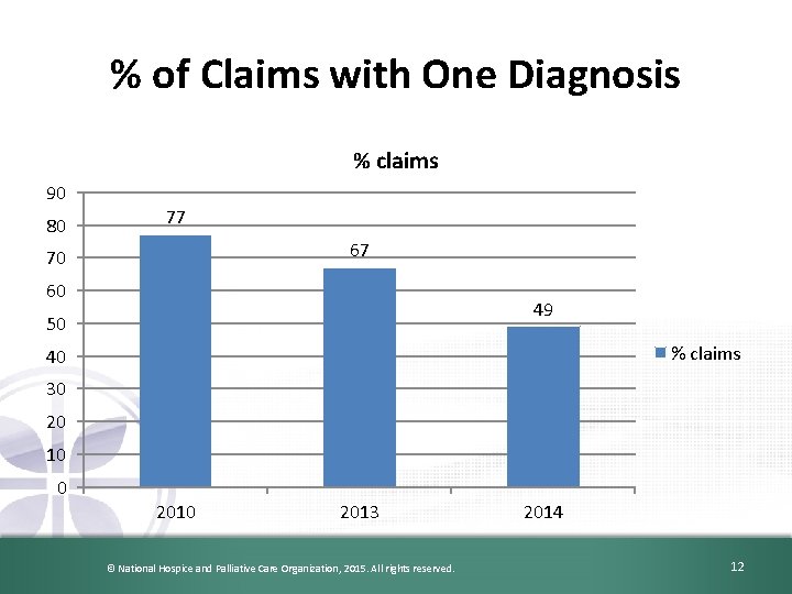 % of Claims with One Diagnosis % claims 90 80 77 67 70 60