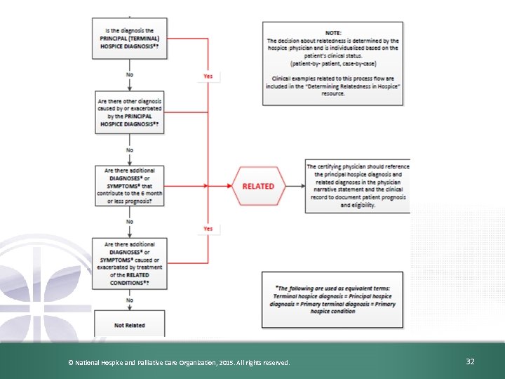 © National Hospice and Palliative Care Organization, 2015. All rights reserved. 32 