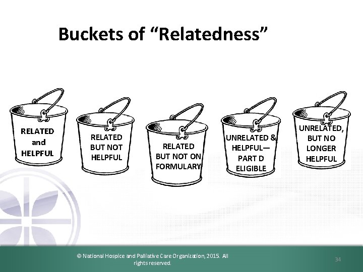 Buckets of “Relatedness” RELATED and HELPFUL RELATED BUT NOT ON FORMULARY UNRELATED & HELPFUL—