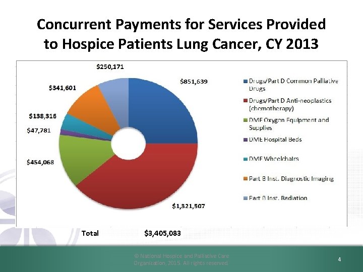 Concurrent Payments for Services Provided to Hospice Patients Lung Cancer, CY 2013 Total $3,