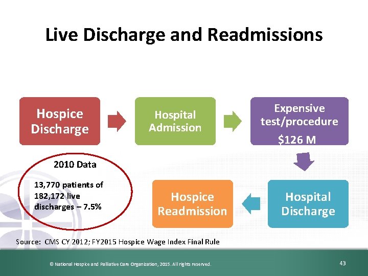 Live Discharge and Readmissions Hospice Discharge Hospital Admission Expensive test/procedure $126 M 2010 Data