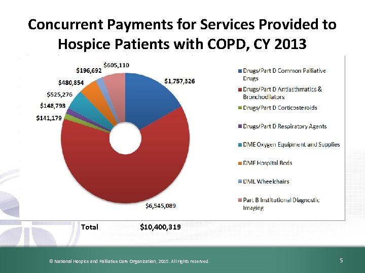 Concurrent Payments for Services Provided to Hospice Patients with COPD, CY 2013 Total $10,