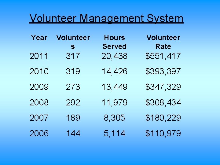 Volunteer Management System Year Volunteer s Hours Served Volunteer Rate 2011 317 20, 438