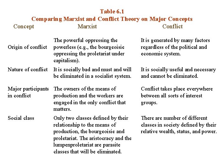 Table 6. 1 Comparing Marxist and Conflict Theory on Major Concepts Concept Marxist Conflict