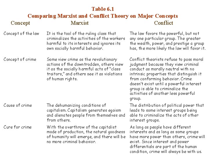 Table 6. 1 Comparing Marxist and Conflict Theory on Major Concepts Concept Marxist Conflict