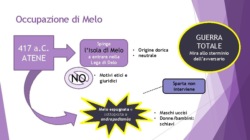 Occupazione di Melo 417 a. C. ATENE GUERRA TOTALE Spinge l’Isola di Melo a