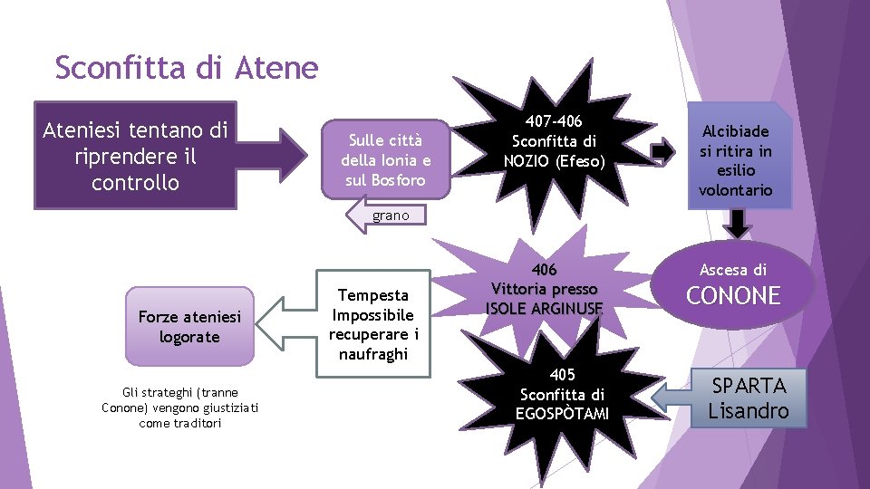 Sconfitta di Atene Ateniesi tentano di riprendere il controllo Sulle città della Ionia e