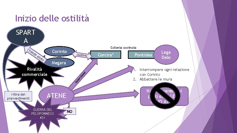 Inizio delle ostilità SPART A Ch ied Colonie corinzie Corinto ea iut o conflitto