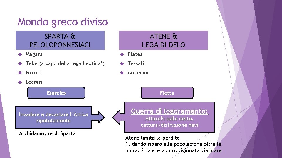 Mondo greco diviso ATENE & LEGA DI DELO SPARTA & PELOLOPONNESIACI Mègara Platea Tebe