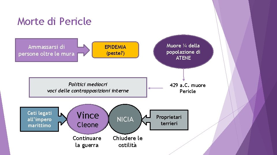 Morte di Pericle Ammassarsi di persone oltre le mura EPIDEMIA (peste? ) Politici mediocri