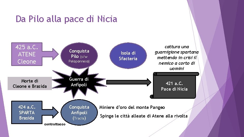 Da Pilo alla pace di Nicia 425 a. C. ATENE Cleone Conquista Pilo (s/w