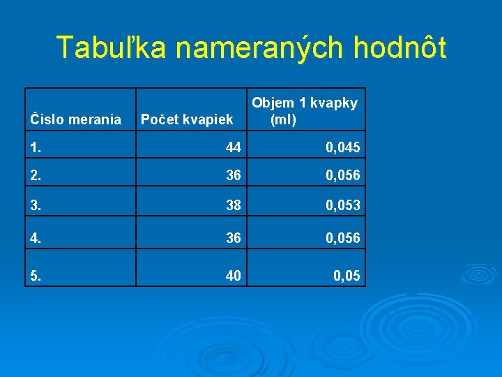 Tabuľka nameraných hodnôt Čislo merania Počet kvapiek Objem 1 kvapky (ml) 1. 44 0,