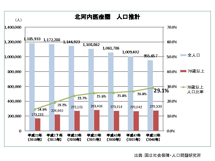 北河内医療圏　人口推計 （人） 1, 400, 000 1, 200, 000 70. 0% 1, 185, 933 1,