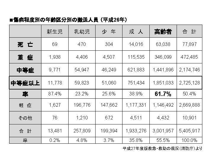 ■傷病程度別の年齢区分別の搬送人員 （平成 26年） 　 新生児 乳幼児 少　年 成　人 高齢者 合　計 死　亡 69 470 304