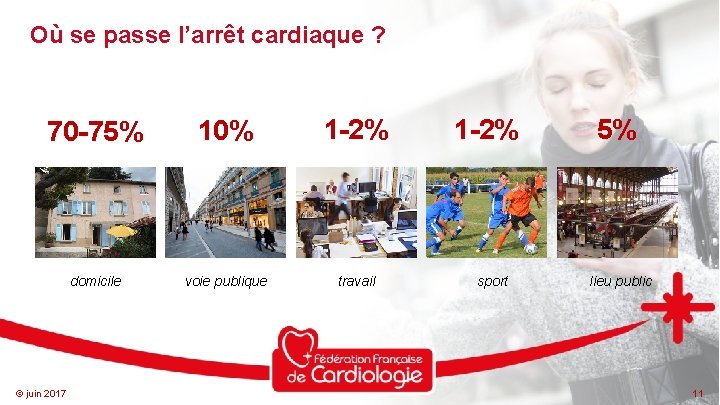 Où se passe l’arrêt cardiaque ? 70 -75% 10% 1 -2% domicile voie publique