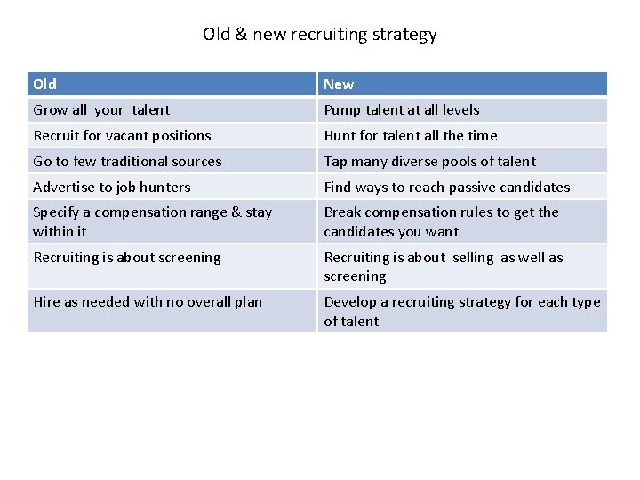 Old & new recruiting strategy Old New Grow all your talent Pump talent at