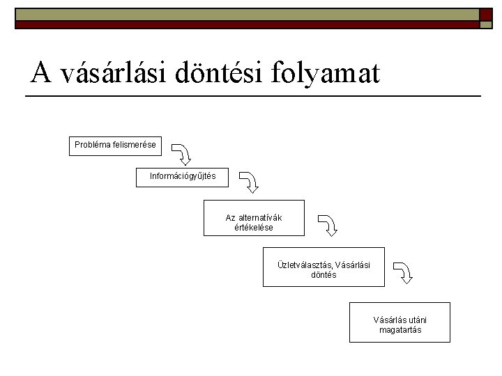 A vásárlási döntési folyamat Probléma felismerése Információgyűjtés Az alternatívák értékelése Üzletválasztás, Vásárlási döntés Vásárlás