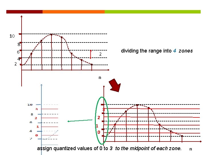 10 2 8 6 4 dividing the range into 4 zones 2 n 3