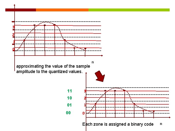 3 2 1 0 approximating the value of the sample amplitude to the quantized