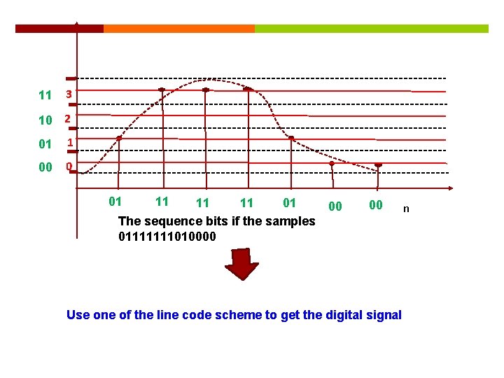 11 3 10 2 01 1 00 0 01 11 11 11 01 The