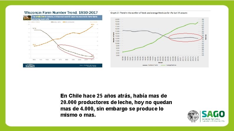 En Chile hace 25 años atrás, había mas de 20. 000 productores de leche,