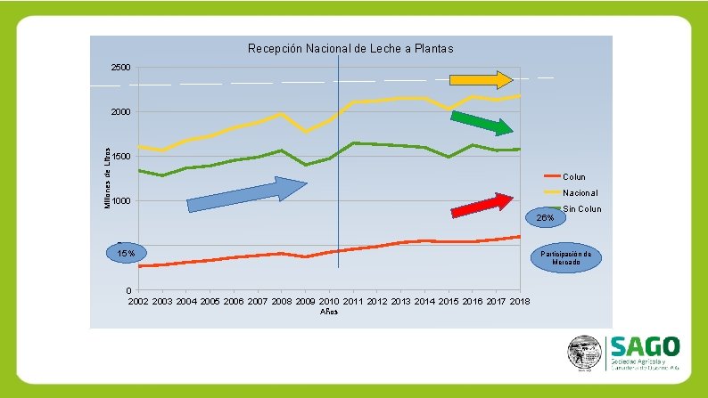 Recepción Nacional de Leche a Plantas 2500 Millones de Litros 2000 1500 Colun Nacional