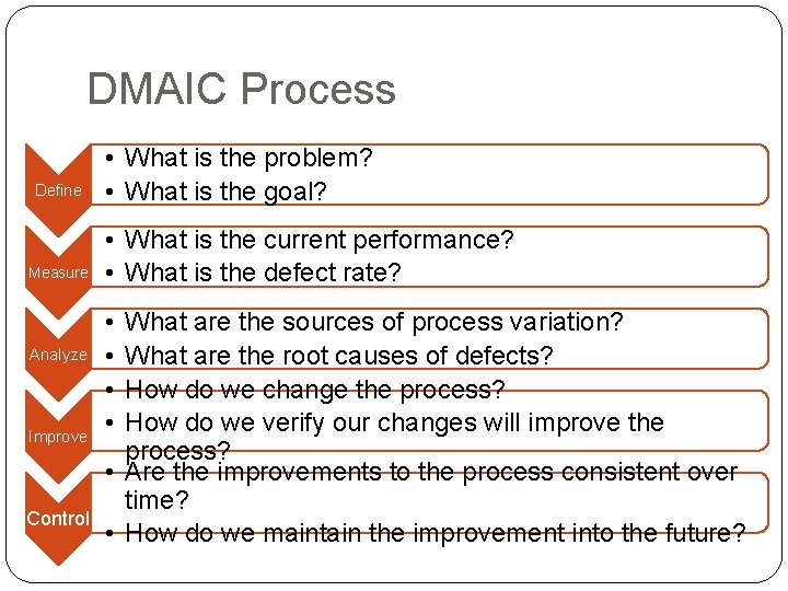 DMAIC Process Define Measure Analyze Improve Control • What is the problem? • What