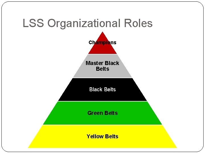 LSS Organizational Roles Champions Master Black Belts Green Belts Yellow Belts 