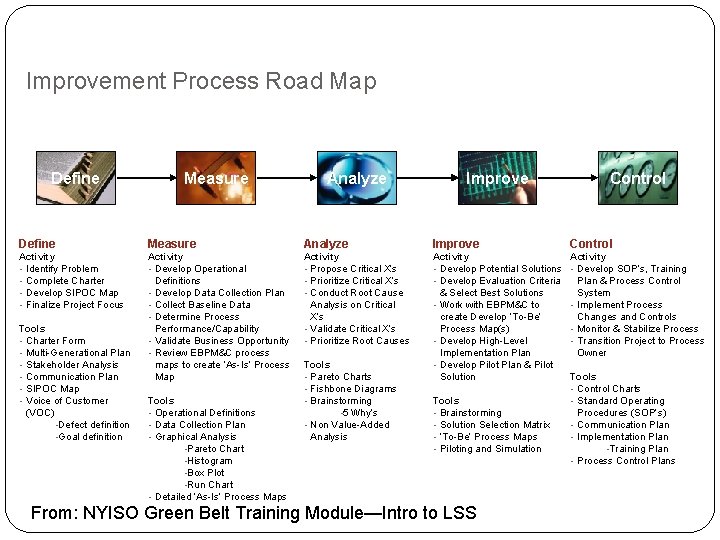 Improvement Process Road Map Define Measure Analyze Improve Control Activity • Identify Problem •