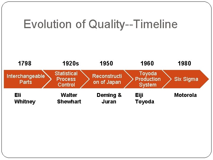 Evolution of Quality--Timeline 1798 Interchangeable Parts Eli Whitney 1920 s Statistical Process Control Walter