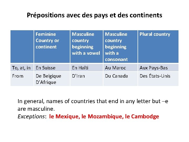 Prépositions avec des pays et des continents Feminine Country or continent Masculine country beginning