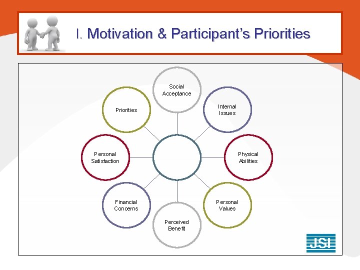 I. Motivation & Participant’s Priorities Social Acceptance Internal Issues Priorities Personal Satisfaction Physical Abilities I. Motivation & Participant’s Priorities Social Acceptance Internal Issues Priorities Personal Satisfaction Physical Abilities
