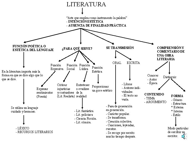 LITERATURA “Arte que emplea como instrumento la palabra” - INTENCIÓN ESTÉTICA - AUSENCIA DE