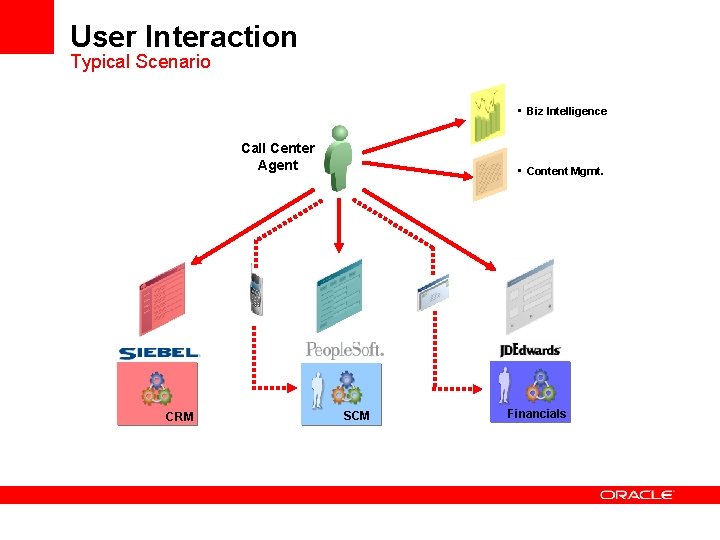 User Interaction Typical Scenario • Biz Intelligence Call Center Agent CRM • Content Mgmt.