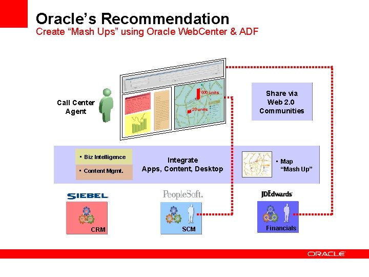 Oracle’s Recommendation Create “Mash Ups” using Oracle Web. Center & ADF 500 units Call