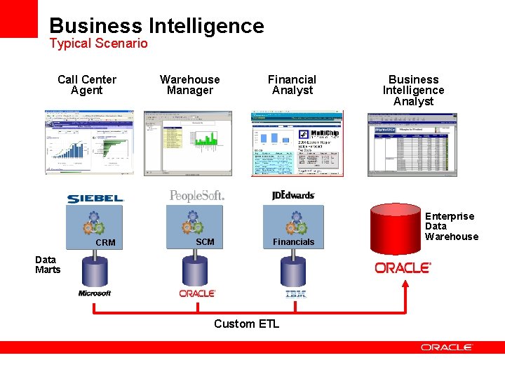 Business Intelligence Typical Scenario Call Center Agent CRM Warehouse Manager SCM Financial Analyst Financials