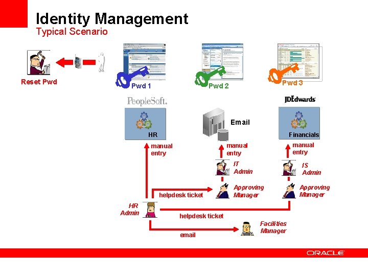 Identity Management Typical Scenario Reset Pwd 1 Pwd 3 Pwd 2 Email Financials HR