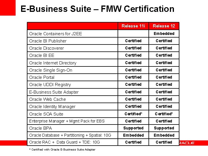 E-Business Suite – FMW Certification Release 11 i Release 12 Embedded Oracle Containers for