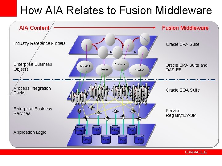 How AIA Relates to Fusion Middleware AIA Content Fusion Middleware Industry Reference Models Enterprise