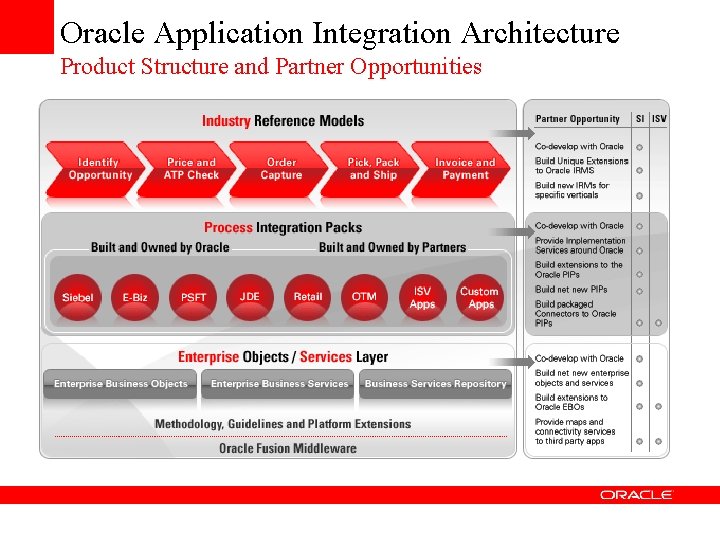 Oracle Application Integration Architecture Product Structure and Partner Opportunities 
