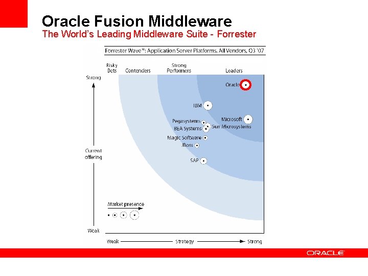 Oracle Fusion Middleware The World’s Leading Middleware Suite - Forrester 