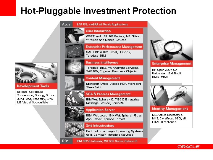 Hot-Pluggable Investment Protection WSRP and JSR-168 Portals, MS Office, Wireless and Mobile Devices SAP
